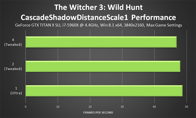 the-witcher-3-wild-hunt-cascadeshadowdistancescale1-performance-640px.png