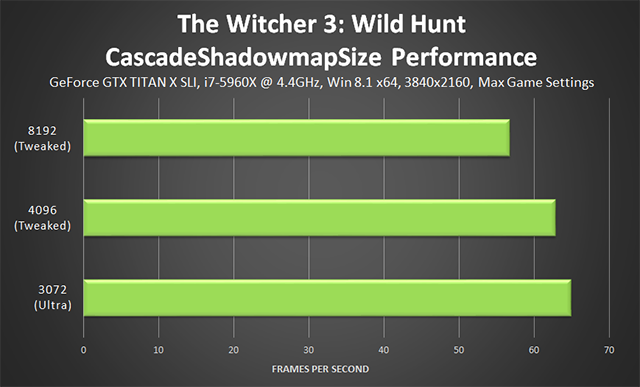 the-witcher-3-wild-hunt-cascadeshadowdmapsize-performance-640px.png