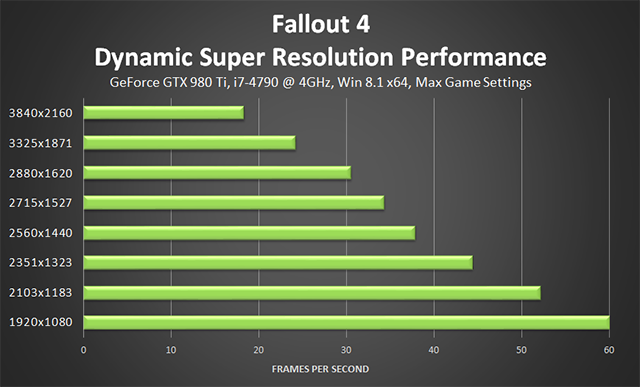 fallout-4-nvidia-dynamic-super-resolution-performance-640px.png