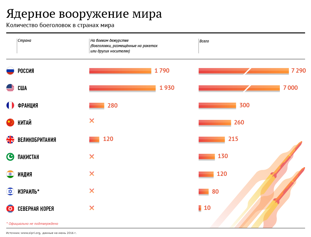 Ядерные вооружения в мире на 2016 год..png