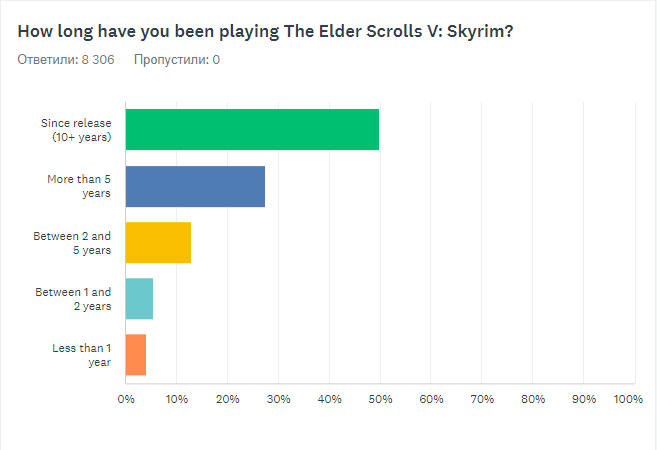survey_howlongplay.png